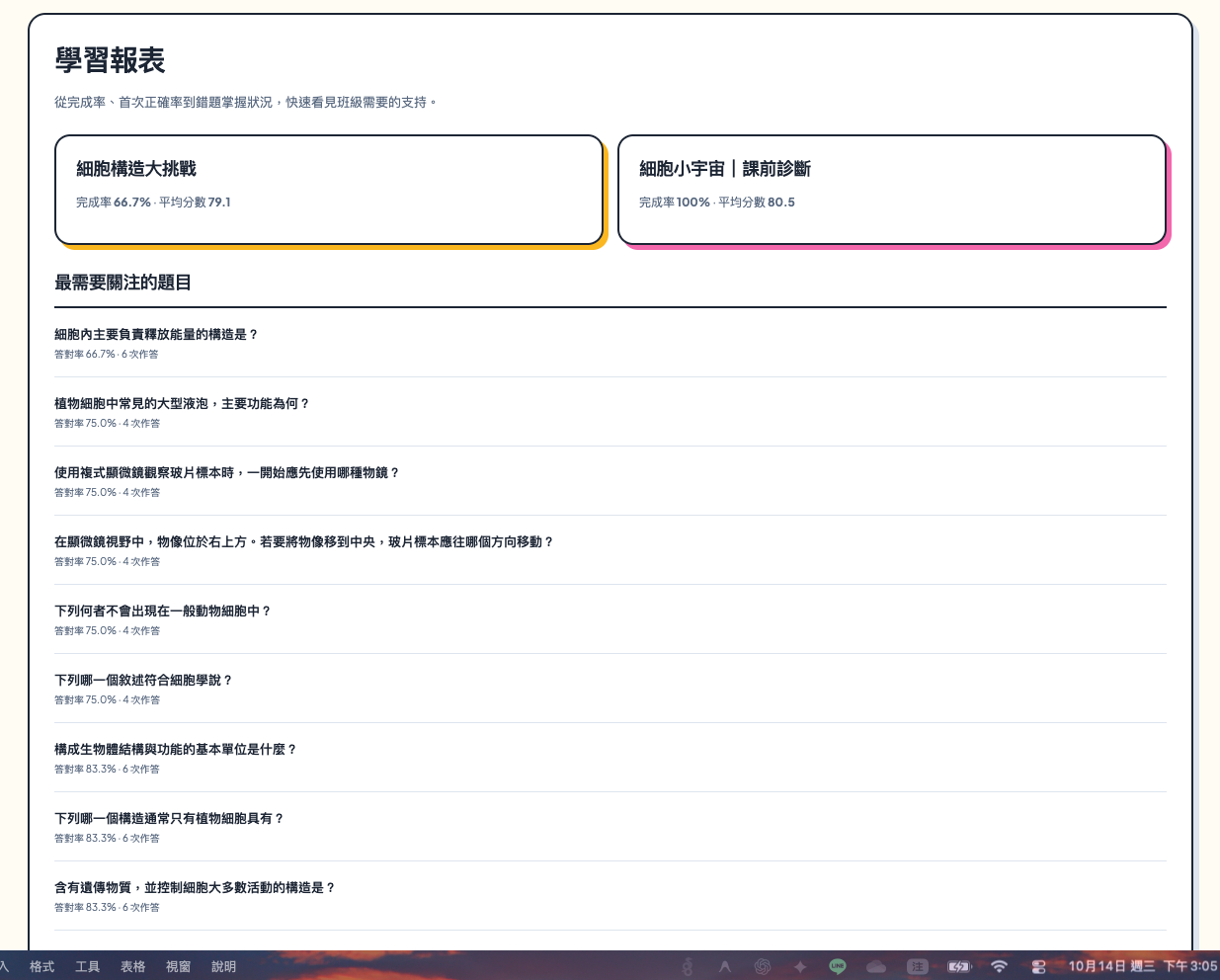 教師學習報表實際畫面，呈現各作業的完成率、平均分數及需關注題目