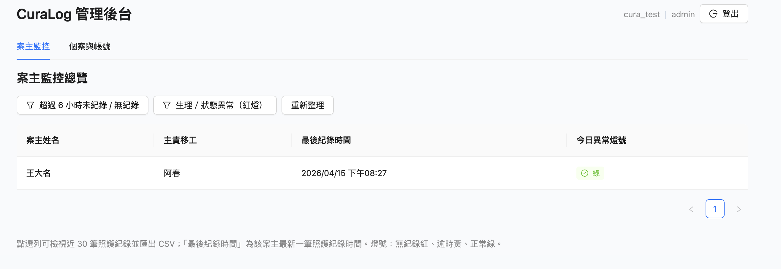 CuraLog 管理後台案主監控：最後紀錄時間與異常燈號